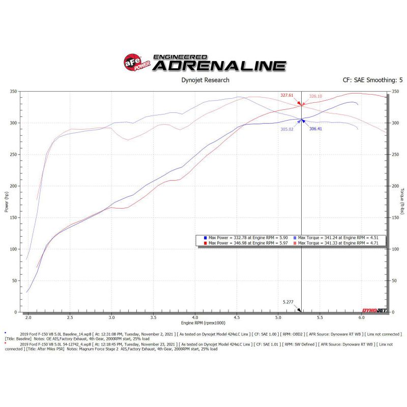 aFe MagnumFORCE Intakes Stage-2 Pro 5R 2015 Ford F-150 5.0L V8-tuningsupply.com