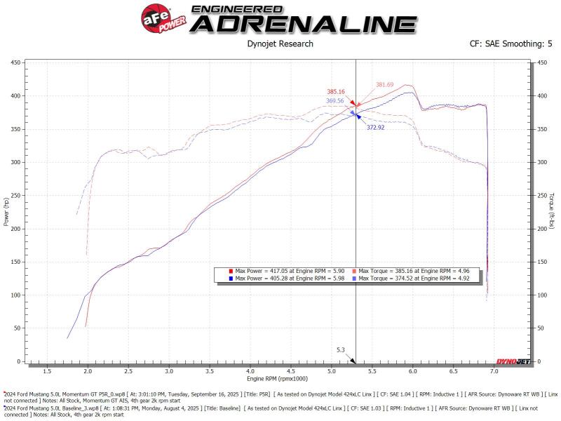 

aFe 50-70117R - AFE50-70117R - aFe 24-25 Ford Mustang GT V8 5.0L Momentum GT Cold Air Intake System w/ Pro 5R Filter - Shipped in Europe - Tuningsupply.com

