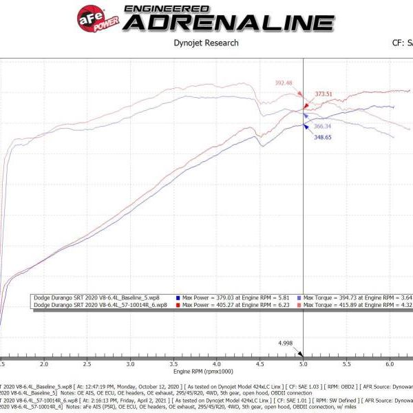 aFe 12-21 Jeep Grand Cherokee 6.4L Track Series Carbon Fiber Cold Air Intake System w/Pro 5R Filter-tuningsupply.com