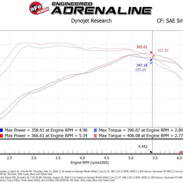 aFe 17-20 Ford F-150/Raptor Track Series Carbon Fiber Cold Air Intake System With Pro DRY S Filters-tuningsupply.com