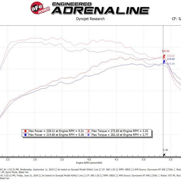 aFe Magnum FORCE Stage-2 Pro Dry S Cold Air Intake System 15-19 Volkswagen GTI (MKVII) L4-2.0L (t)-tuningsupply.com