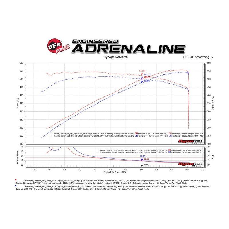 aFe Momentum GT Pro 5R Cold Air Intake System 2017 Chevrolet Camaro ZL1 V8 6.2L (sc)-tuningsupply.com