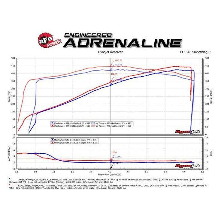 

aFe 51-12172-C - AFE51-12172-C - aFe POWER Magnum FORCE Carbon Fiber Stage 2 Pro Dry S CAIS - 11-18 Dodge Challenger/Charger V8-6.4L - Shipped in Europe - Tuningsupply.com
