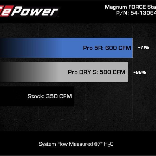 aFe 2021+ Ford F150 5.0L V8 MagnumFORCE Intake Stage-2 Pro DRY S-tuningsupply.com