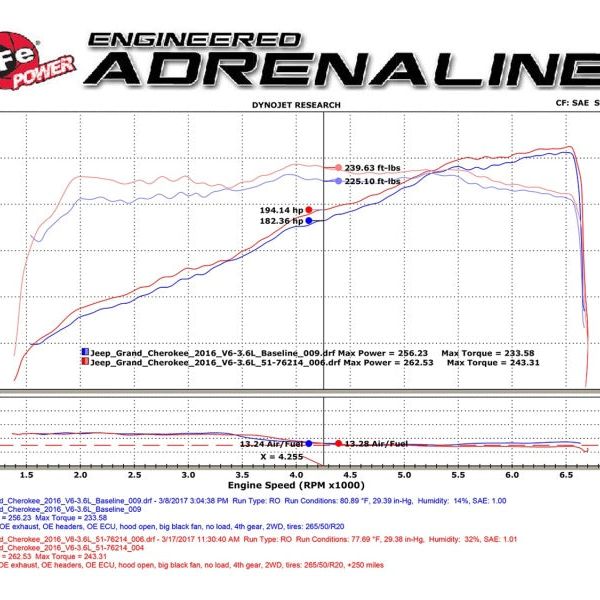 aFe Momentum GT Pro 5R Cold Air Intake System 16-17 Jeep Grand Cherokee V6-3.6L-tuningsupply.com