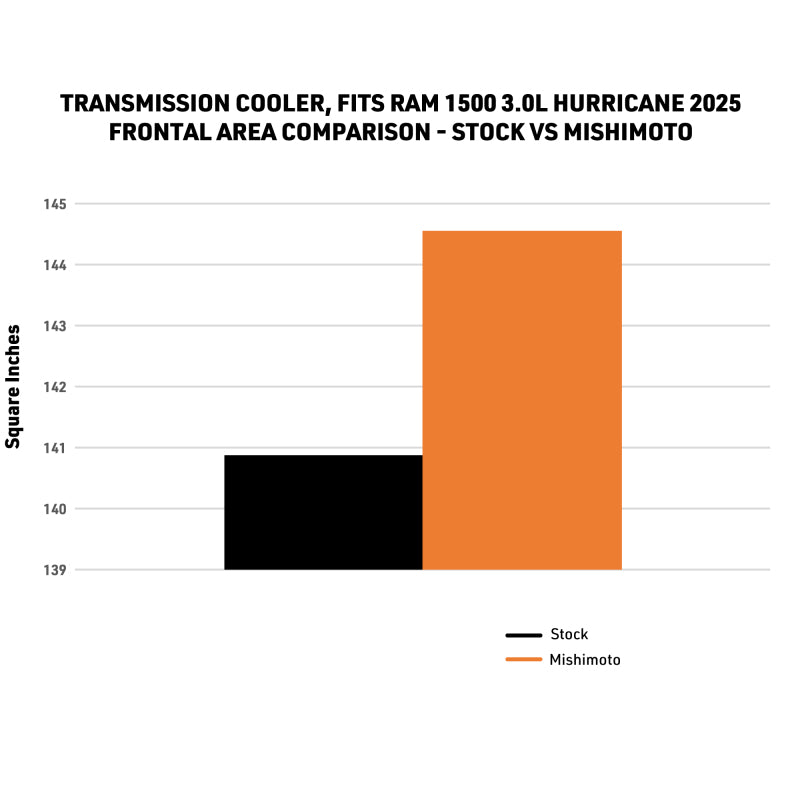 

Mishimoto MMTC-RAM-25 - MISMMTC-RAM-25 - Mishimoto 2025+ Ram 1500 Transmission Cooler - Shipped in Europe - Tuningsupply.com
