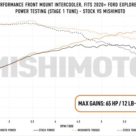 Mishimoto Ford Explorer ST 2020+ Performance Intercooler - Silver-tuningsupply.com