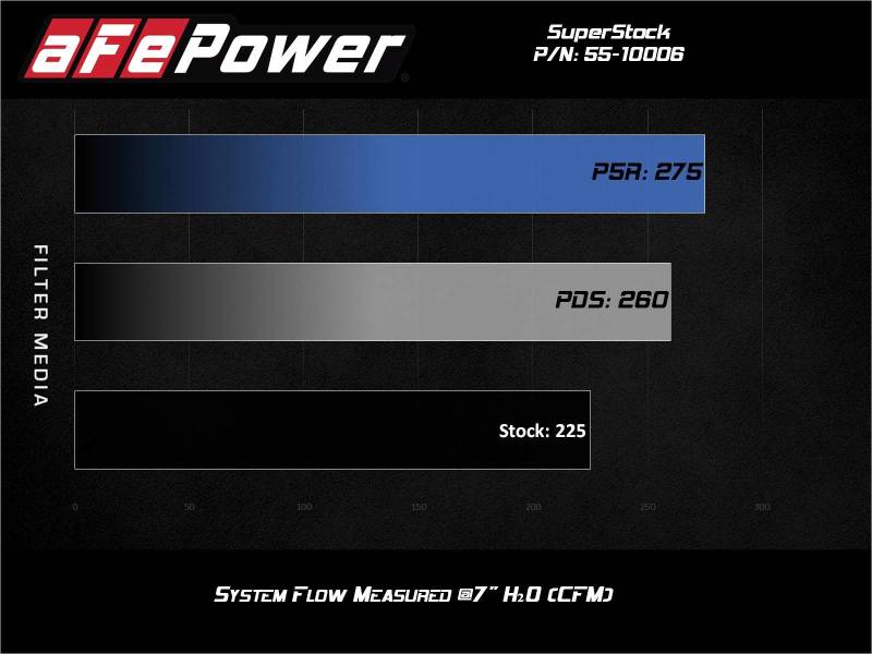 

aFe 55-10006R - AFE55-10006R - aFe Super Stock Induction System Pro 5R Media 15-20 Ford Mustang L4-2.3L (t) - Shipped in Europe - Tuningsupply.com
