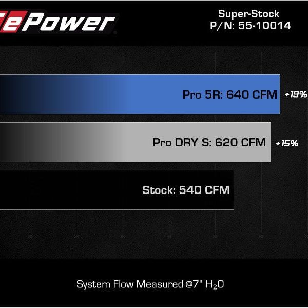 aFe 21-23 Ram 1500 TRX HEMI V8 6.2L (sc) Super Stock Induction System w/ Pro 5R Filters-tuningsupply.com