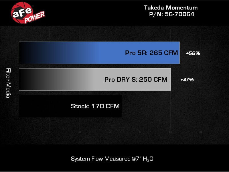 AFE Subaru WRX 22-24 H4-2.4L Momentum Cold Air Intake-tuningsupply.com