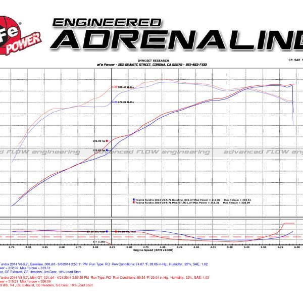 aFe 07-21 Toyota Tundra V8 5.7L Momentum GT Red Edition Cold Air Intake System w/ Pro DRY S Filter-tuningsupply.com