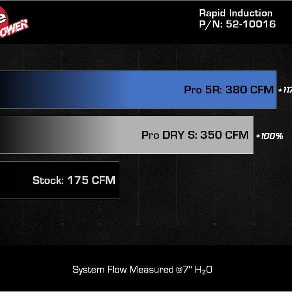 aFe Rapid Induction Pro 5R Cold Air Intake System 14-19 Mercedes-Benz CLA250 L4-2.0L (t)-tuningsupply.com