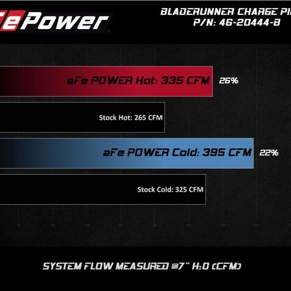 aFe BladeRunner Black 3in Aluminum Charge Pipe Kit 20-21 GM Diesel Trucks V8-6.6L (td) L5P-tuningsupply.com