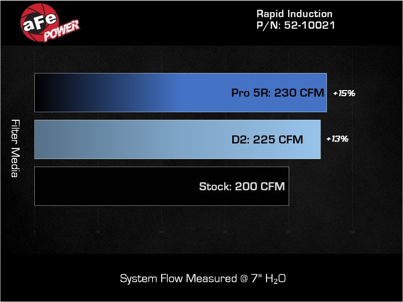 

aFe 52-10021R - AFE52-10021R - aFe 24-26 Jeep Wrangler JL L4-2.0L Rapid Induction Cold Air Intake System w/ Pro 5R Filter - Shipped in Europe - Tuningsupply.com
