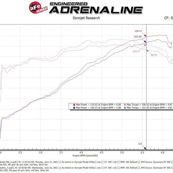 aFe Takeda Momentum Pro 5R Cold Air Intake System 14-19 Ford Fiesta L4-1.6L-tuningsupply.com