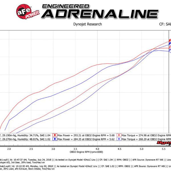 aFe Momentum GT Pro DRY S Intake System Red Edition 19-23 Dodge RAM 1500 V8-5.7L HEMI-tuningsupply.com