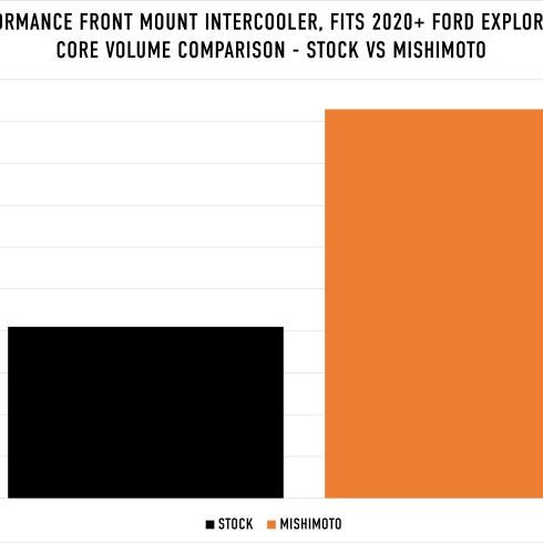 Mishimoto Ford Explorer ST 2020+ Performance Intercooler - Silver-tuningsupply.com