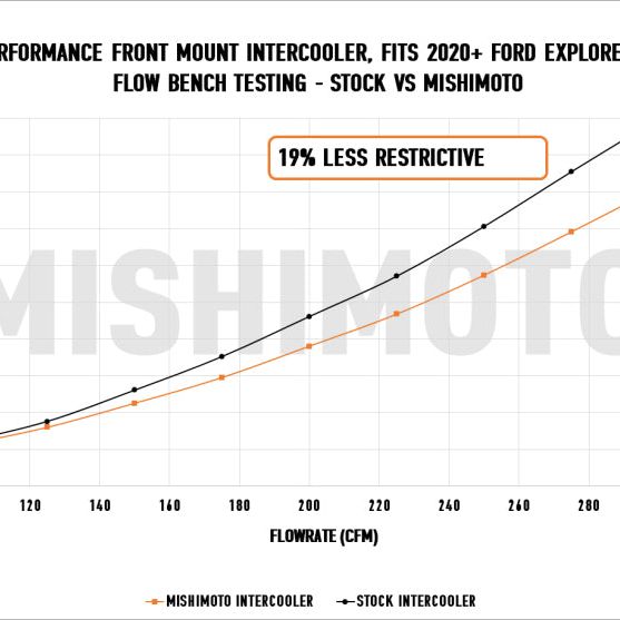 Mishimoto Ford Explorer ST 2020+ Performance Intercooler - Silver-tuningsupply.com