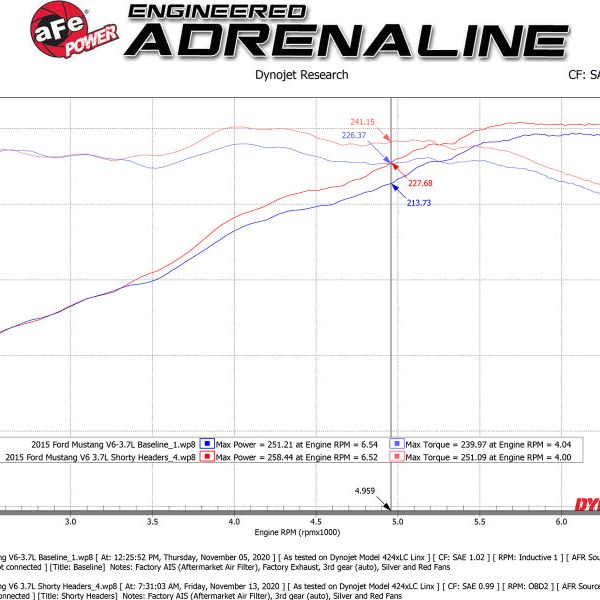 aFe Twisted Steel Shorty Header 11-17 Ford Mustang V6-3.7L-tuningsupply.com