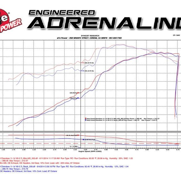 aFe POWER Momentum GT Pro DRY S Cold Air Intake System 11-17 Jeep Grand Cherokee (WK2) V8 5.7L HEMI-tuningsupply.com