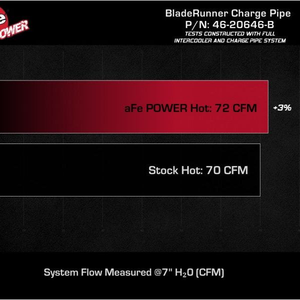 aFe 19-22 Hyundai Veloster N L4 2.0L (t) BladeRunner 2-1/2in Aluminum Hot Charge Pipe - Black-tuningsupply.com