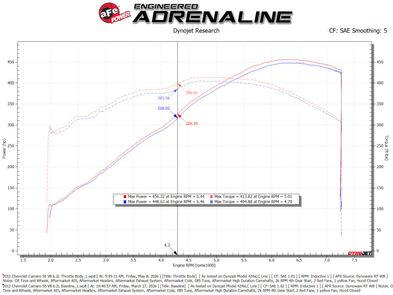

aFe 46-39117 - AFE46-39117 - aFe POWER 09-17 GM V8-6.0L/6.2L (sc)/7.0L Throttle Body - 92mm - Shipped in Europe - Tuningsupply.com
