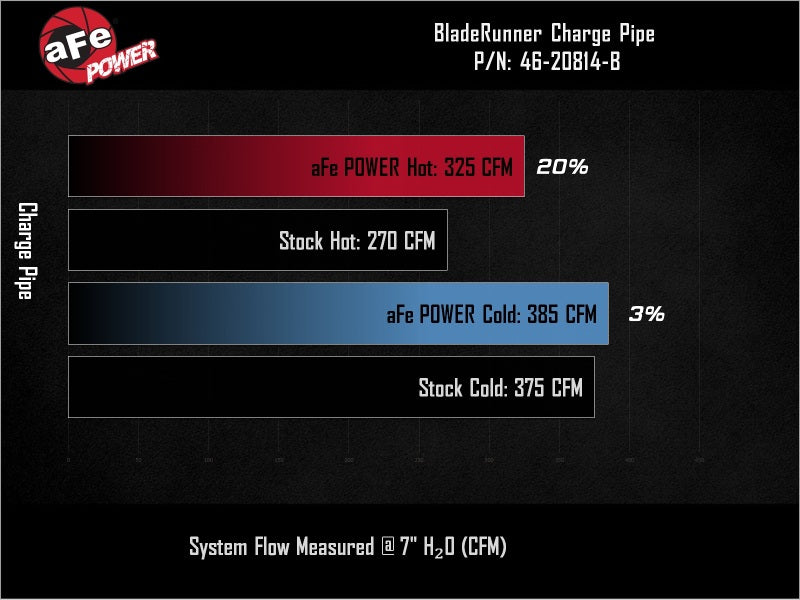 

aFe 46-20814-B - AFE46-20814-B - aFe BladeRunner 3in & 3-1/2in AL Hot and Cold Charge Pipe Kit Black RAM Diesel Trucks 25-26 L6-6.7L - Shipped in Europe - Tuningsupply.com
