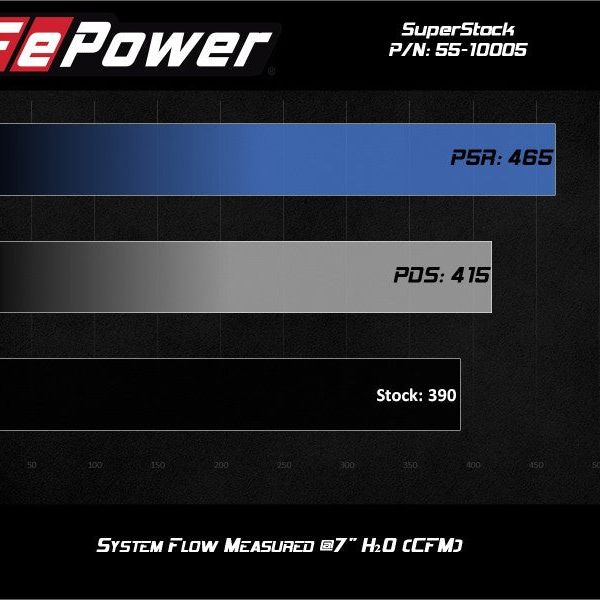 aFe Super Stock Induction System Pro Dry S Media 18-20 Ford Mustang V8-5.0L-tuningsupply.com