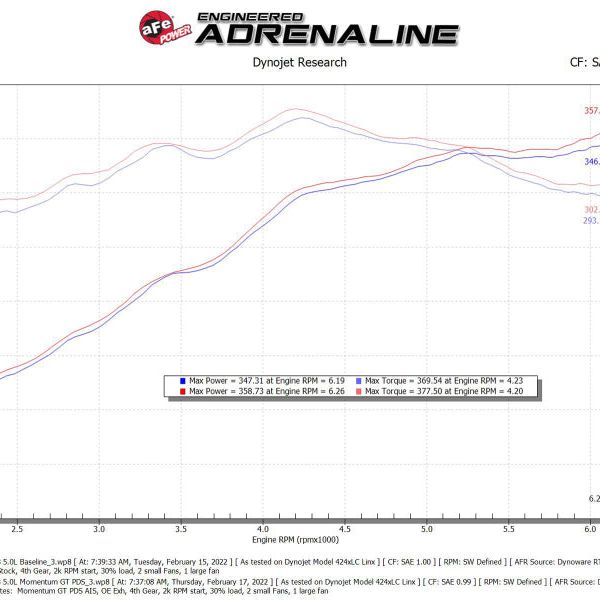 aFe Momentum GT Pro DRY S Cold Air Intake System 2021+ Ford F-150 V-5.0L-tuningsupply.com