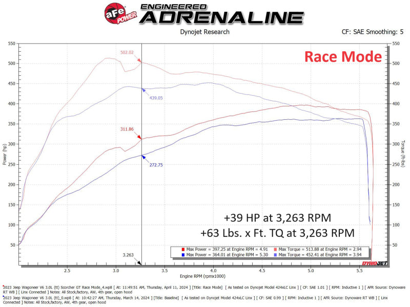 

aFe 77-46211 - AFE77-46211 - aFe 2025 Ram 1500/ RHO 23-25 Jeep Wagoneer L6 3.0L (tt) SCORCHER GT Power Module - Shipped in Europe - Tuningsupply.com
