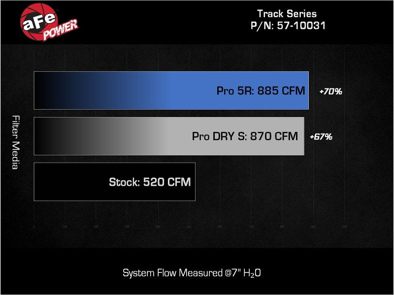 

aFe 57-10031K - AFE57-10031K - aFe 21-24 Ford F150 Raptor Track Series Carbon Fiber Cold Air Intake System w/ Black Pro 5R Filter - Shipped in Europe - Tuningsupply.com
