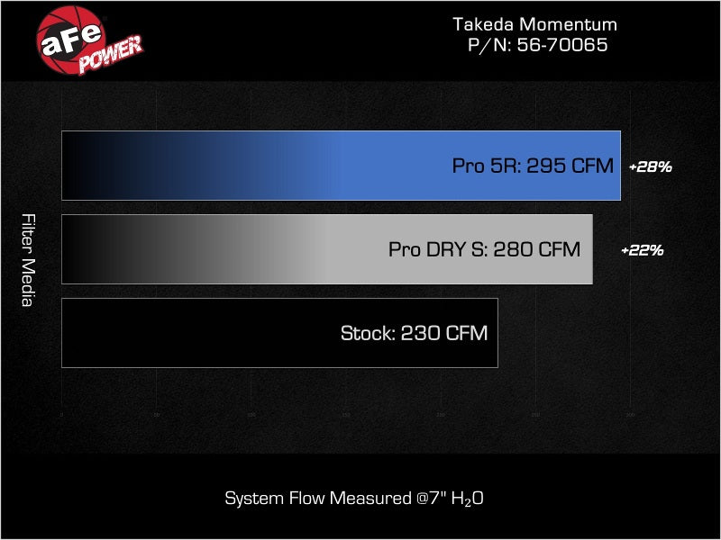 aFe POWER 23-24 Toyota GR Corolla Takeda Momentum Intake-tuningsupply.com