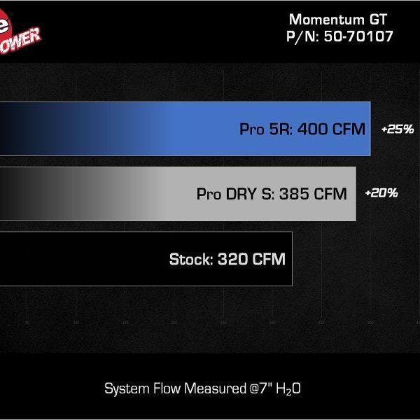 aFe Momentum GT Pro Dry S Intake System 22-23 Jeep Grand Cherokee V6-3.6L-tuningsupply.com