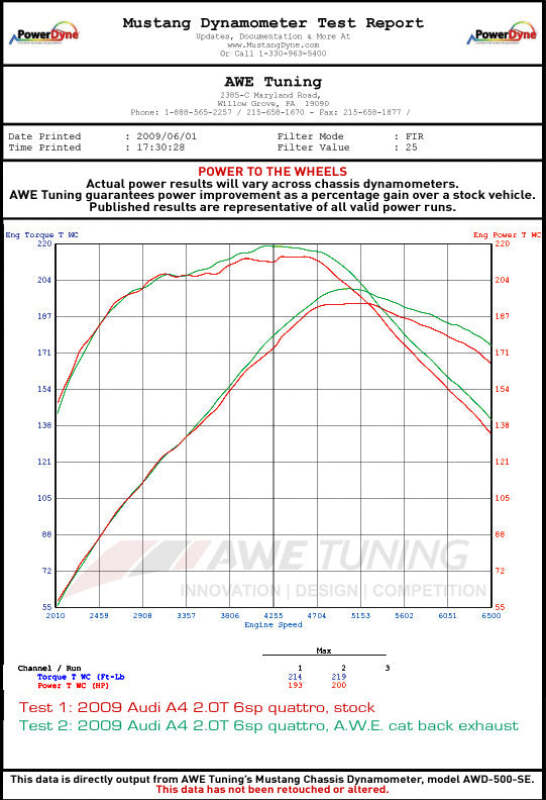 
    

AWE Tuning 3015-43020 - AWE3015-43020 - AWE Tuning Audi B8 A4 Touring Edition Exhaust - Quad Tip Diamond Black Tips - Does not fit Cabriolet - Shipped in Europe - Tuningsupply.com

  