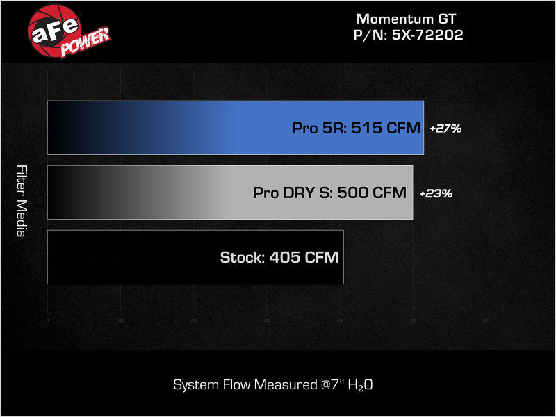 aFe Momentum GT Pro Dry S Stage-2 Intake System 11-15 Dodge Challenger / Charger R/T 5.7L HEMI - Red-tuningsupply.com