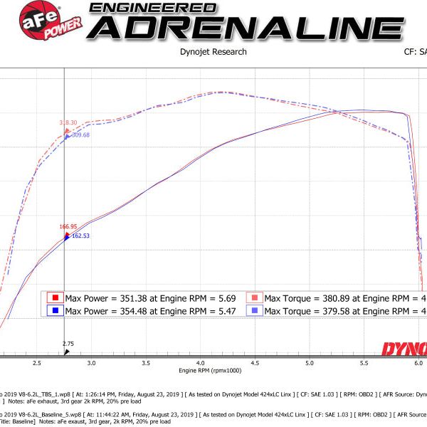 AFE Silver Bullet Throttle Body Spacer GM Trucks 1500 14-19 V8-6.2L-tuningsupply.com