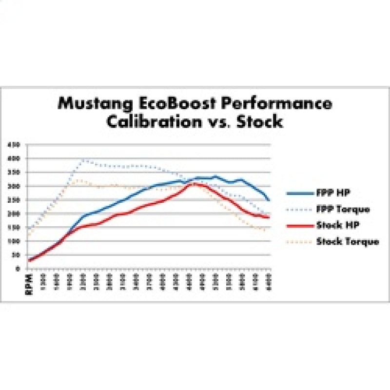 Ford Racing 2015-2017 Mustang 2.3L Ecoboost Calibration Kit-tuningsupply.com