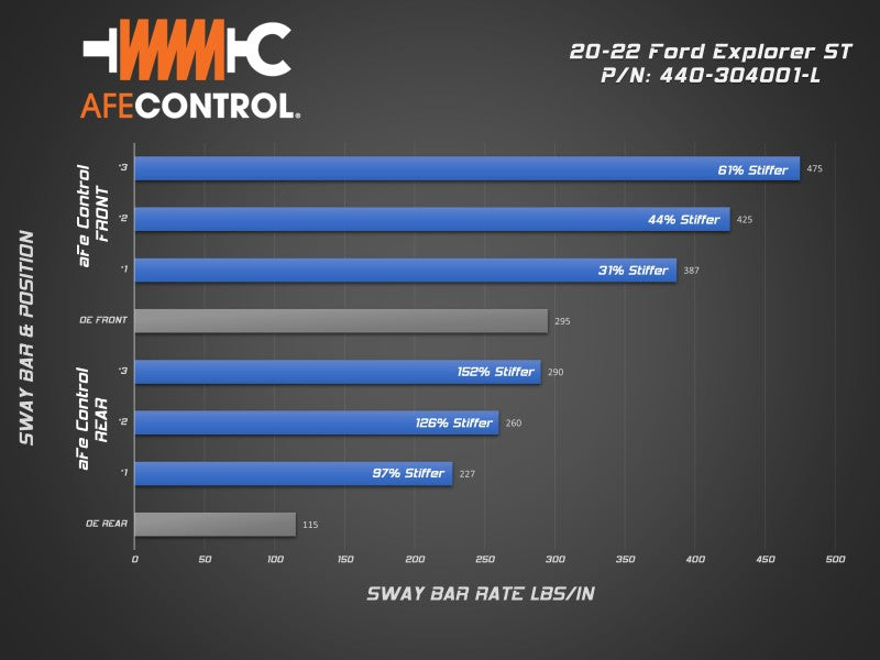 aFe Control 20-22 Ford Explorer ST 3.0L V6 (tt) Sway Bar Set - Front & Rear-tuningsupply.com
