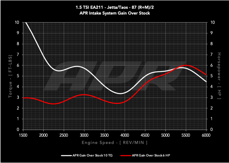 

APR CI100063 - APRCI100063 - APR 22-26 Volkswagen Jetta/Taos (EA211 MQB) 1.0T/1.5T PEX Open Intake System - Shipped in Europe - Tuningsupply.com
