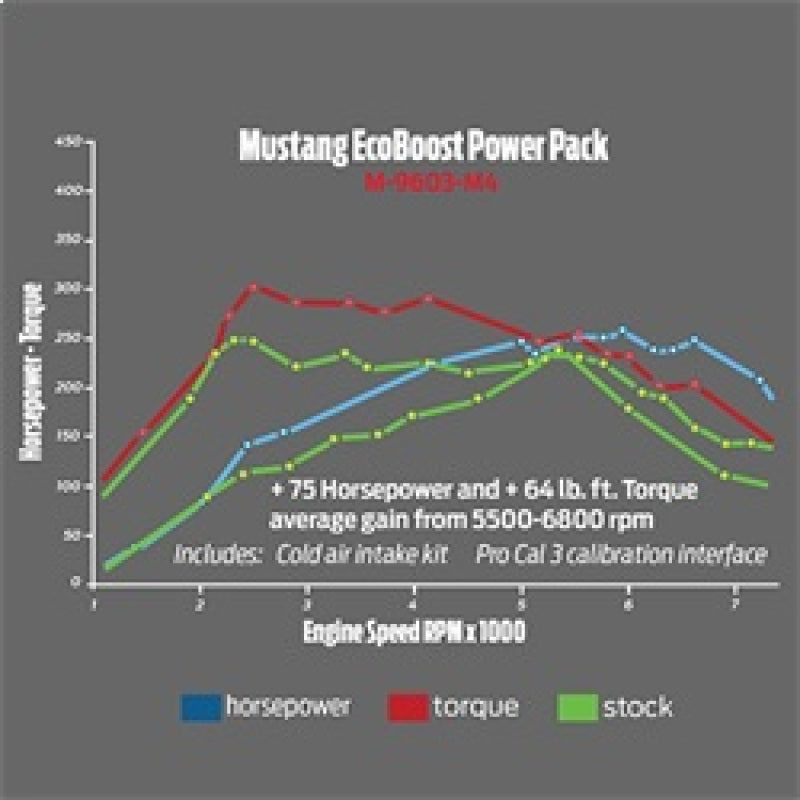 Ford Racing 2015-2017 Mustang 2.3L Ecoboost Calibration Kit-tuningsupply.com