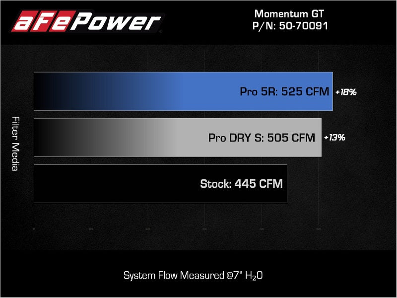

aFe 50-70091DR - AFE50-70091DR - aFe POWER Momentum GT Pro Dry S Intake System 22-23 Toyota Land Cruiser V6-3.4L - Shipped in Europe - Tuningsupply.com
