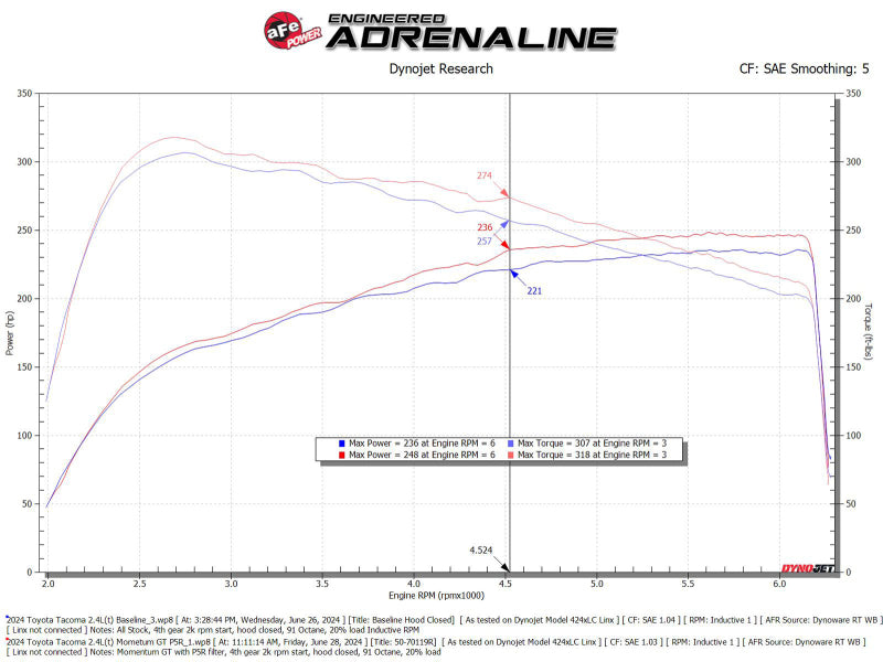 aFe Momentum GT Pro 5R Cold Air Intake System 2024+ Toyota Tacoma L4 2.4L (t)-tuningsupply.com