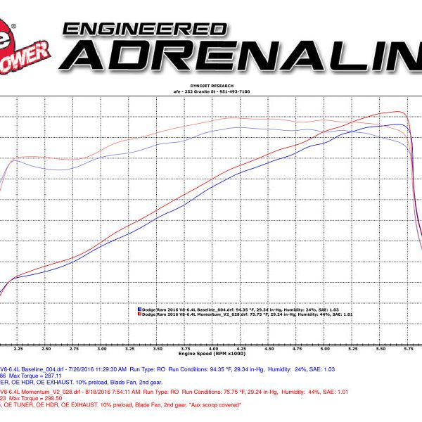 aFe Power Momentum GT Pro Dry S Cold Air Intake 14-16 Dodge Ram 2500 V8-6.4L Hemi-tuningsupply.com