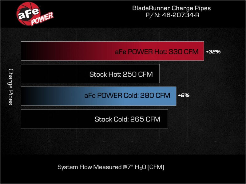 aFe 23-24 Ford Diesel Trucks V8-6.7L (td) BladeRunner Aluminum Hot and Cold Charge Pipe Kit - Red-tuningsupply.com