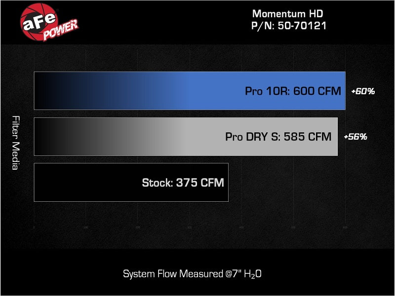 aFe 20-24 GM Trucks/SUVs L6-3.0L (td) LM2/LZ0 Momentum HD Cold Air Intake System w/ Pro DRY S Filter-tuningsupply.com