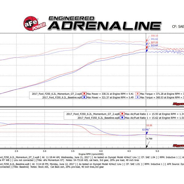 aFe Momentum GT Pro DRY S Cold Air Intake System 2017 Ford Superduty V8-6.2L-tuningsupply.com