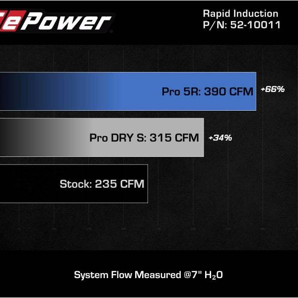 aFe 19-21 Mini Cooper / S / Clubman L3 1.5L (t) MagnumFORCE Intake Stage-2 Pro DRY S-tuningsupply.com