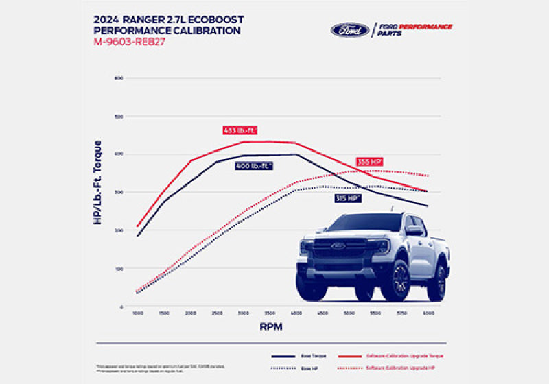 
    

Ford Racing M-9603-REB27 - FRPM-9603-REB27 - Ford Racing 2024 Ranger 2.7L EcoBoost Performance Calibration - Shipped in Europe - Tuningsupply.com

  