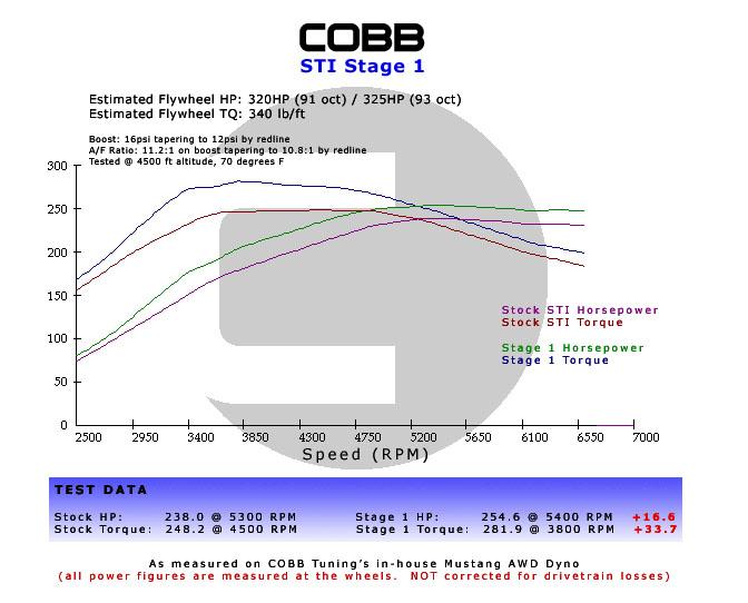 
  

COBB  - COBB211X01P-RD - Cobb Subaru 02-07 WRX 5MT w/Factory Short Shift Stage 1+ Drivetrain Package - Shipped in Europe - Tuningsupply.com

