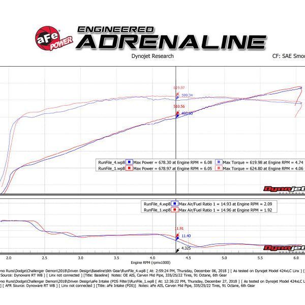 aFe 19-23 Dodge Challenger Hellcat V8-6.2L Magnum FORCE Stage2 Cold Air Intake System w/Pro DRY S-tuningsupply.com